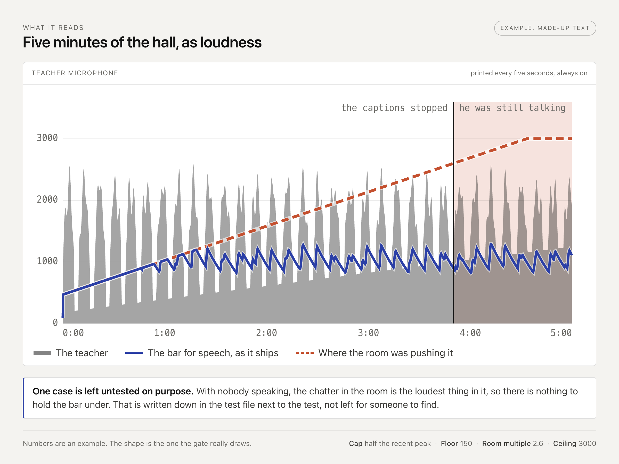 One minute of the hall drawn as loudness: the teacher as tall peaks, the room as a low flat band, and the bar for speech held down under his peaks by the cap.
