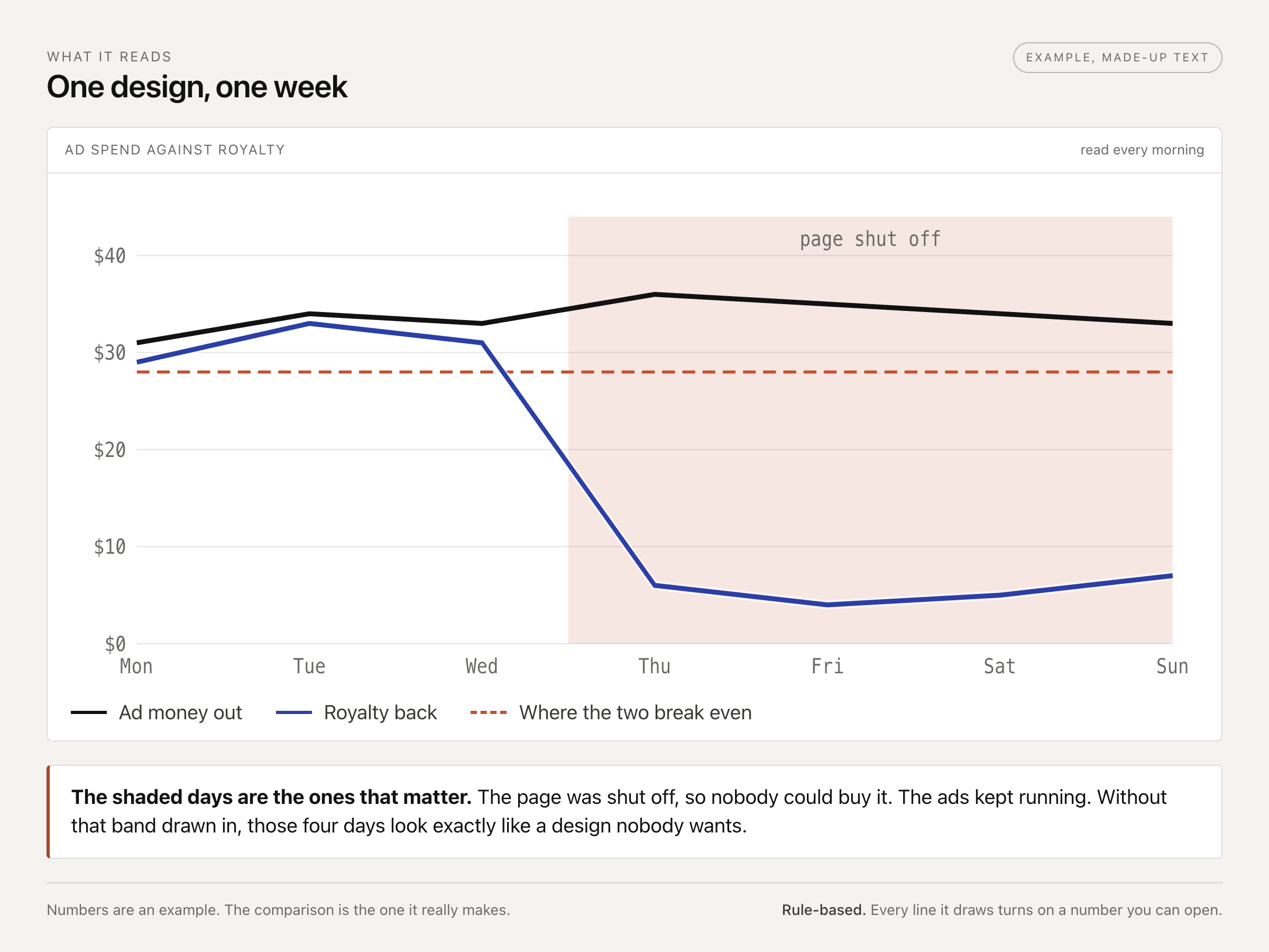 One design over a week, drawn as two lines: the ad money spent each day, and the royalty it earned, with the days its page was shut off shaded across both.