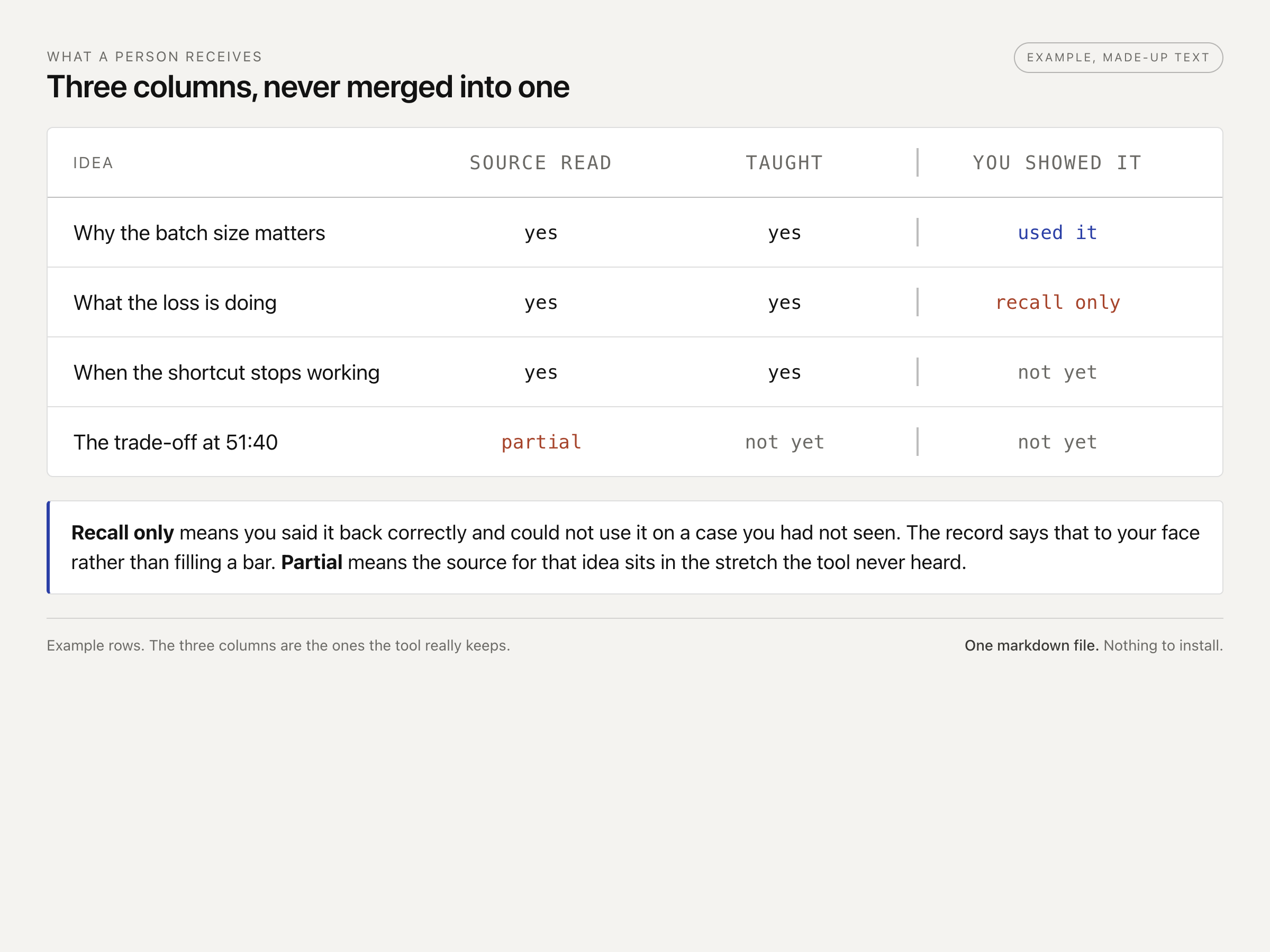 A plain table with three columns held apart, headed source read, idea taught and understanding shown, with one row ticked for recall but empty for use, and one source marked partial.